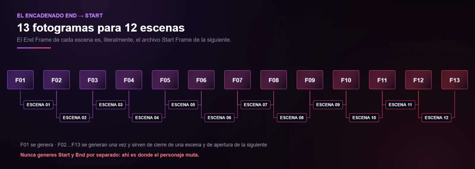 End Frame convertido en Start Frame