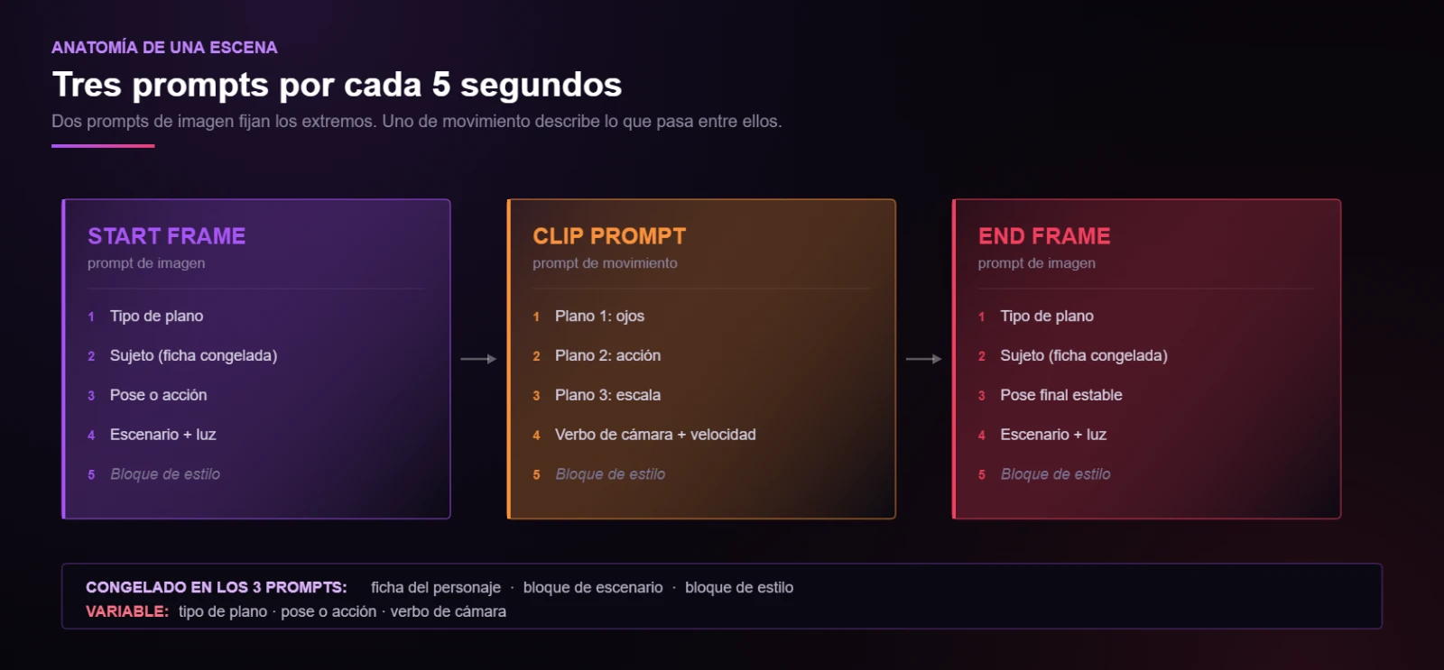 Tres prompts por cada cinco segundos